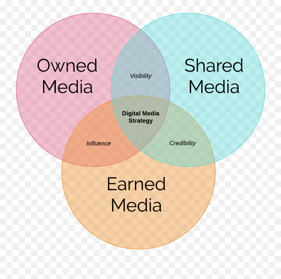 Firm Headquartered Emoji,Character Emotions Venn Diagram