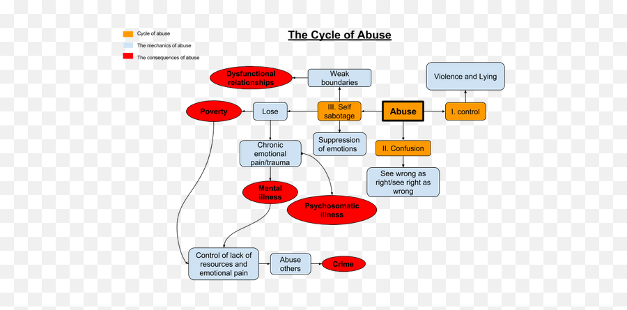 The Cycle Of Abuse U2014 Steemit Emoji,Does It Heal Emotion Imgur