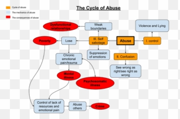 The Cycle Of Abuse U2014 Steemit Emoji,Does It Heal Emotion Imgur