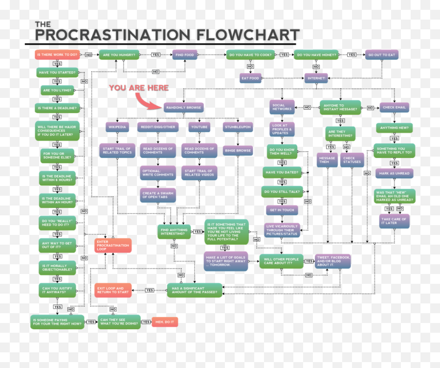 Aaaaahahahhahaha Flow Chart Procrastination Social Media - Flow Chart Of Procrastination Emoji,Emotions Of Chuck Norris T Shirt