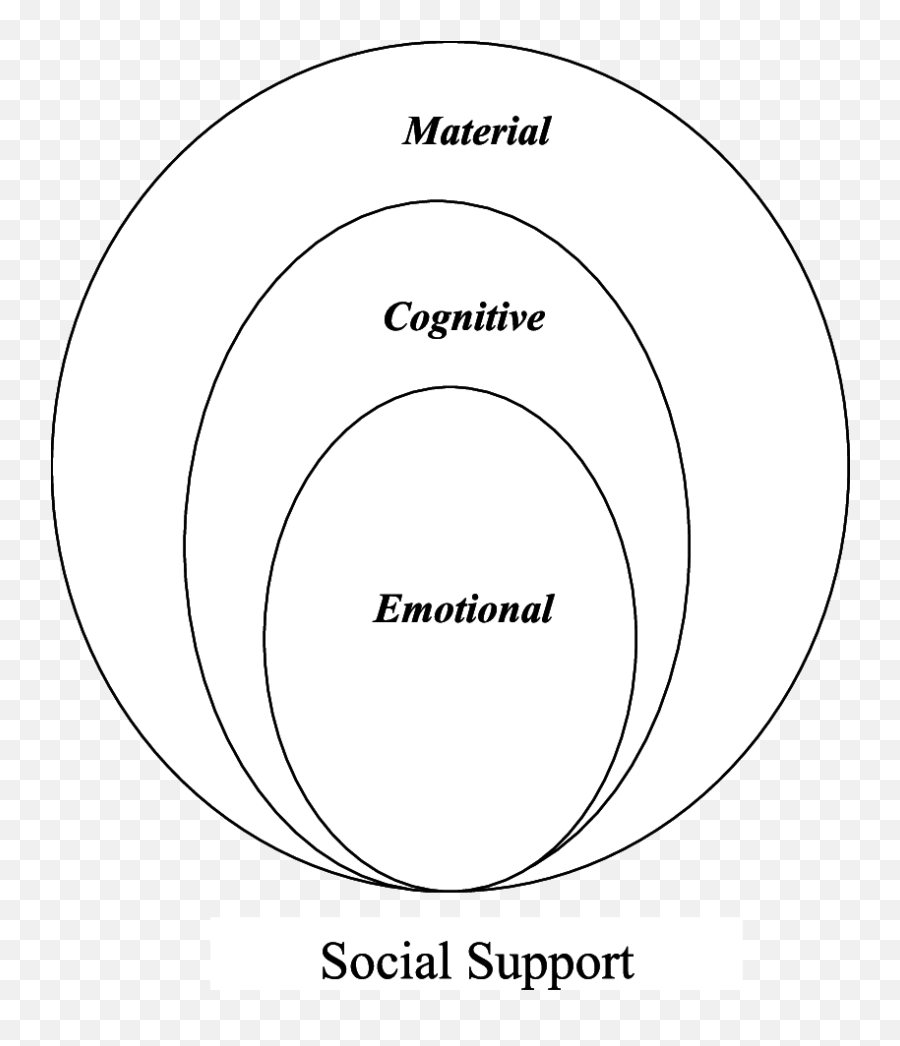 Types Of Social Support - Dot Emoji,Figuras Emotions