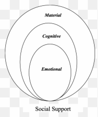 Types Of Social Support - Dot Emoji,Figuras Emotions