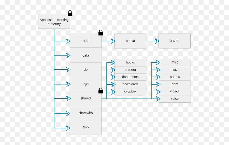 File System Access - Blackberry Os10 File System Structure Emoji,Access Emojis On Blackberry 10