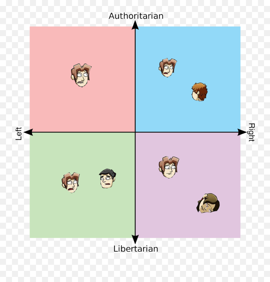 Political Compass Memes - College Major Political Compass Emoji,Emojis For Mybb