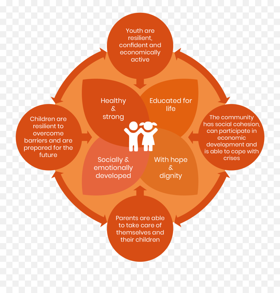 Our Theory Of Change - Help A Child Theory Of Change Children Emoji,Thoeryies Of Emotion