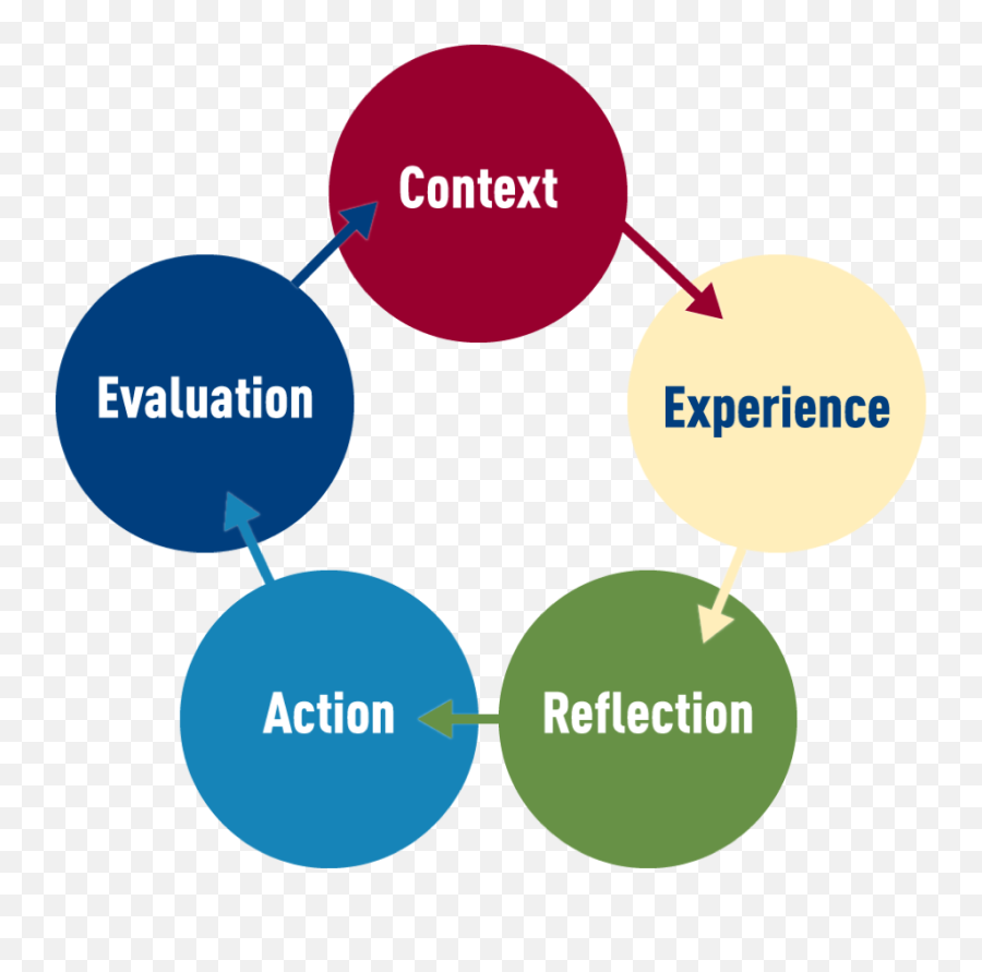 The Teaching Commons Ignatian Pedagogy Emoji,Emotions Thoughts Behaviour Cognitive Chart