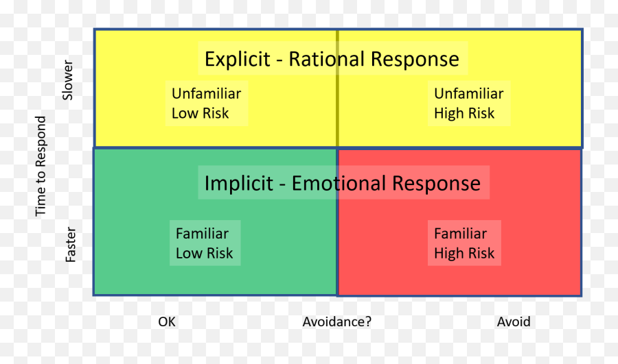 Implicit Testing And Product Acceptance - Implicit Testing Emoji,Rational Thinking Is Better Than Emotion Quotes