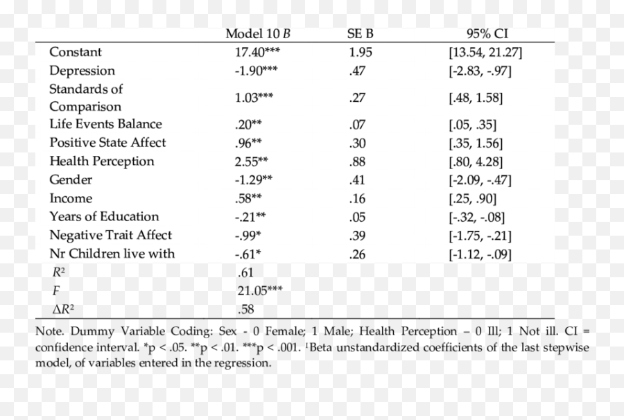 Regression Analysis For The - Vertical Emoji,Bsae Emotions