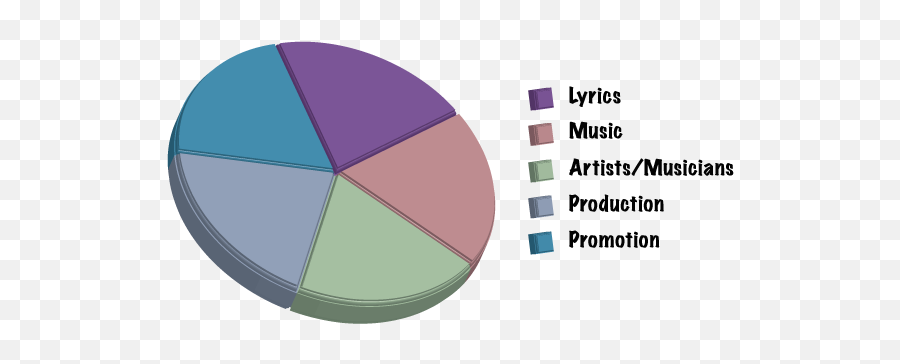 5 Aspects Of A Successful Song Thedawstudiocom Emoji,Chord Transitions Emotion Chart