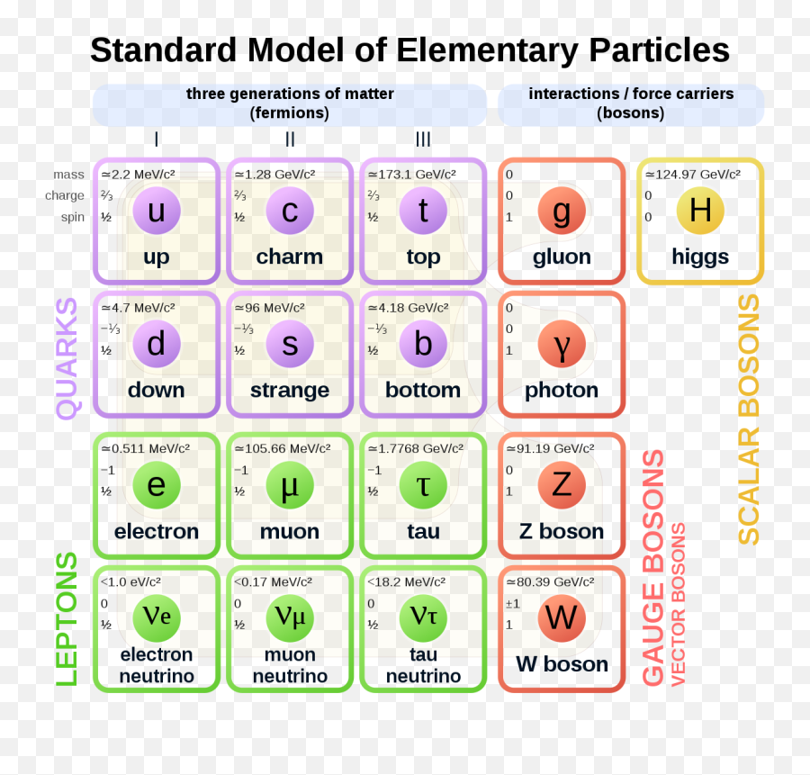 Razor Always The Right Answer - Subatomic Particles Standard Model Emoji,Guess The Emoji Level 27answers