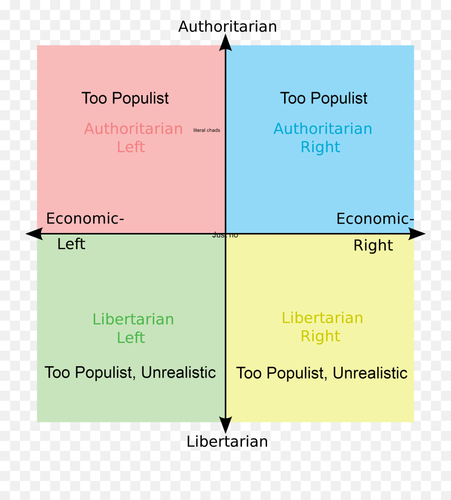 Political Compass Memes - Vertical Emoji,Polandball Emoji