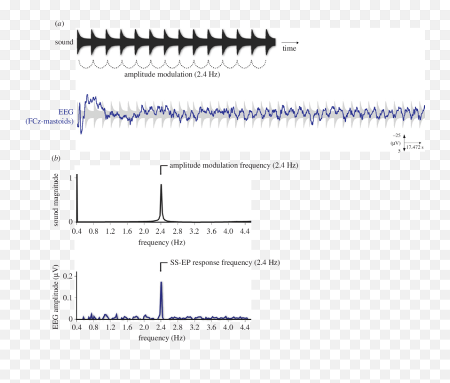 A Sound Envelope Excerpt Of A Pure Tone Amplitude - Modulated Plot Emoji,Music Frequencies And Emotions