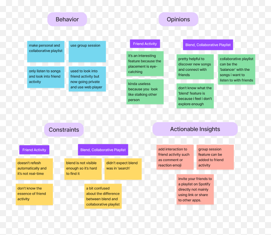 Case Study Making A New Feature U0027friendsu0027 On Spotify Mobile Emoji,Blueprint Emoji