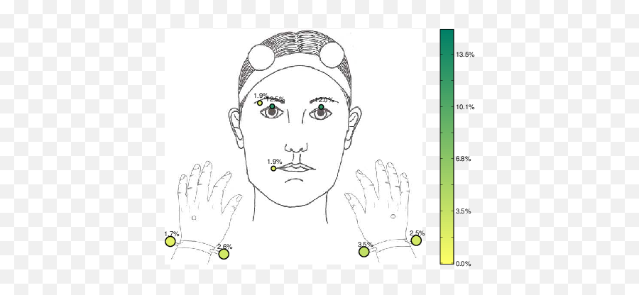 Percentage Of The Markers That Were Lost During The - Dot Emoji,9 Emotion Types 2d Valence And Arousal