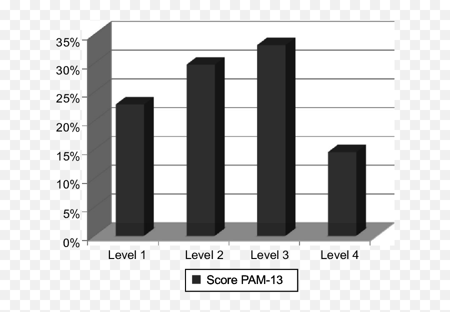 Distribution Of Different Pam Levels Notes Level 1 470 - Statistical Graphics Emoji,Coursehero Ethological Theories Of Emotion