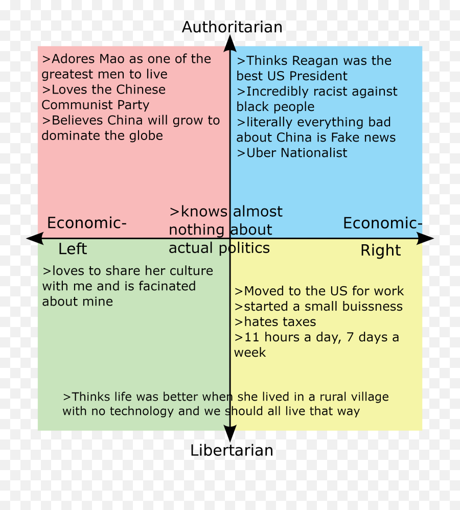 Political Compass Of My Chinese Boss Politicalcompassmemes Emoji,Text Emojis Feels Bad