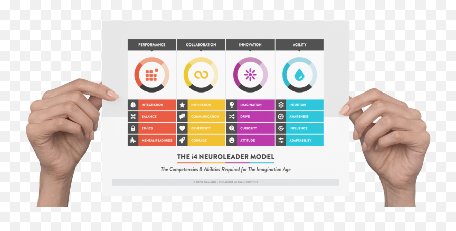 I4 Neuroleader Methodology About My Brain Institute Emoji,Mini Paper Of Poer Of Positive Emotions