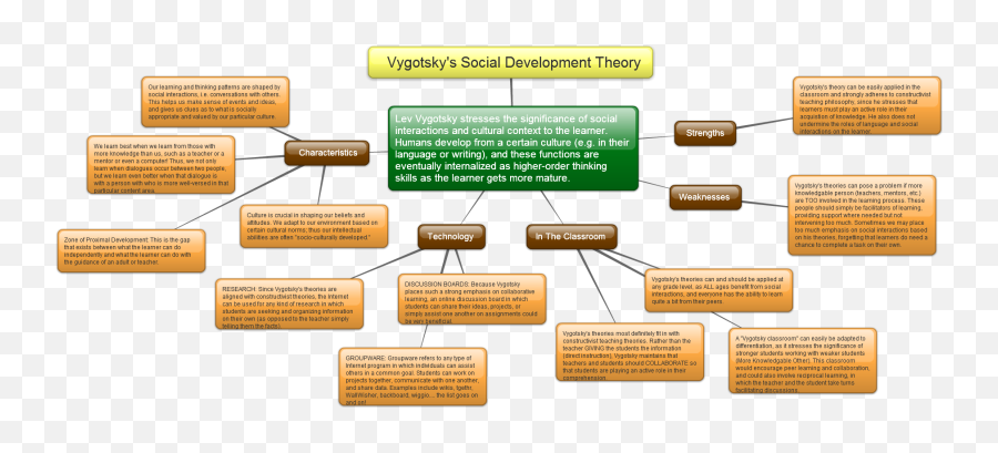 Vygotsky Social Development Theory - Slide Share Emoji,Khan Academy Mcat Emotion Theory