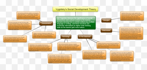 Vygotsky Social Development Theory - Slide Share Emoji,Khan Academy Mcat Emotion Theory