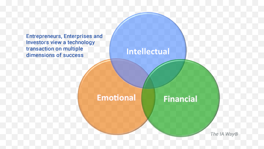 Banking U2013 Innovation Advisors Emoji,Success Emotions Infographic