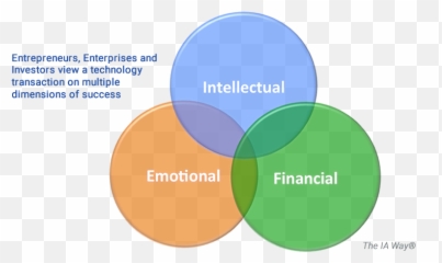 Banking U2013 Innovation Advisors Emoji,Success Emotions Infographic