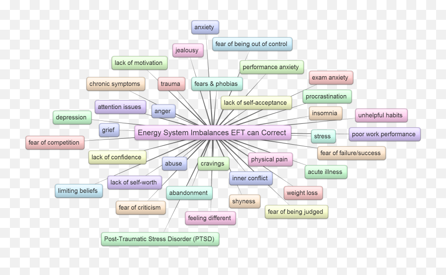 Emotional Freedom Technique - Vertical Emoji,Meridian Emotions Chart