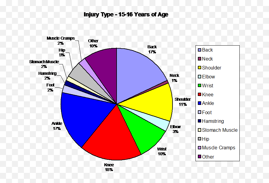 The Itpa Tennis Fitness Training And - Sports Injuries Chart Emoji,Hayward On Emotions Of Ankle Injury