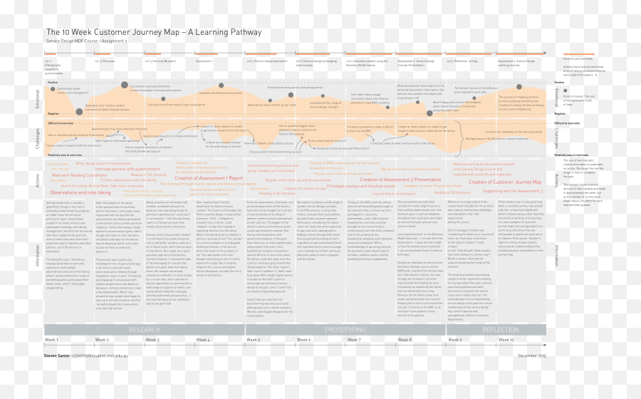 Service Design Journey Mapping U2014 Learning Pathway By Steve - Horizontal Emoji,Elements Of Emotion