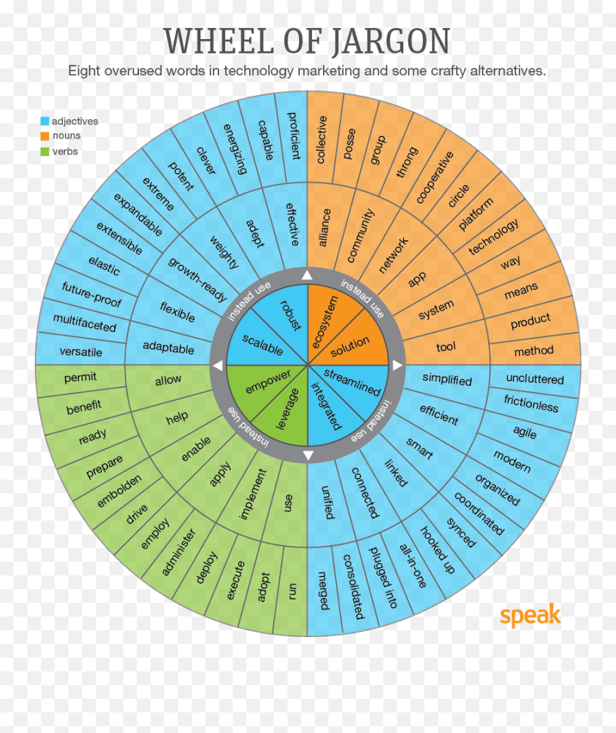 Creative Writing Exercises - Vocabulary Wheel Pdf Emoji,Emotion Adjectives
