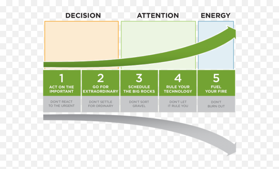 Choice 1 Act On The Important - Franklin Covey The 5 Choices Emoji,Coveys A Lot Of Different Emotions