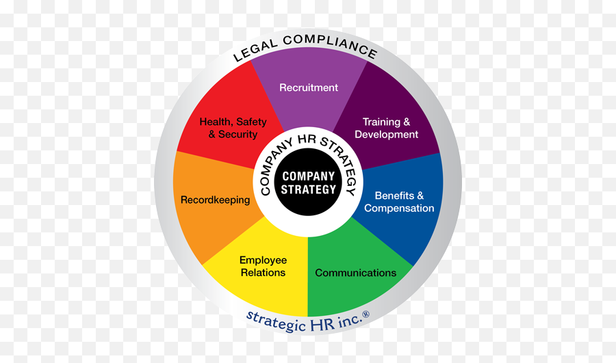 Benefits Compensation - Strategic Human Resource Function Emoji,Emotion Wheel Spreadsheet