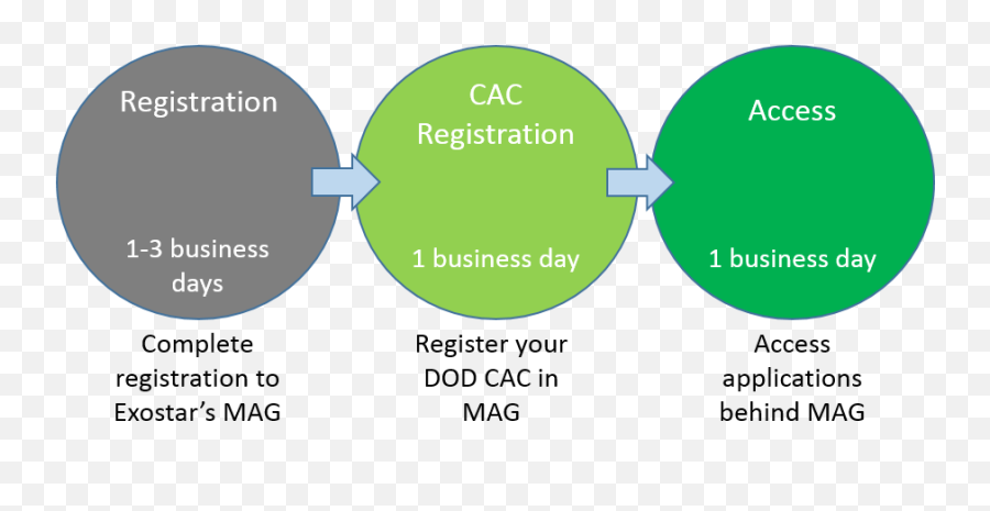 Dod Common Access Card Cac Overview Emoji,How To Undo Emoticon On Facebook