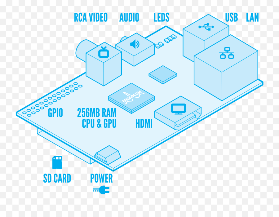 Getting Started With The Raspberry Pi Is Not As Easy As Pie - Raspberry Pi Outline Graphic Emoji,Emotion R23 Kernel