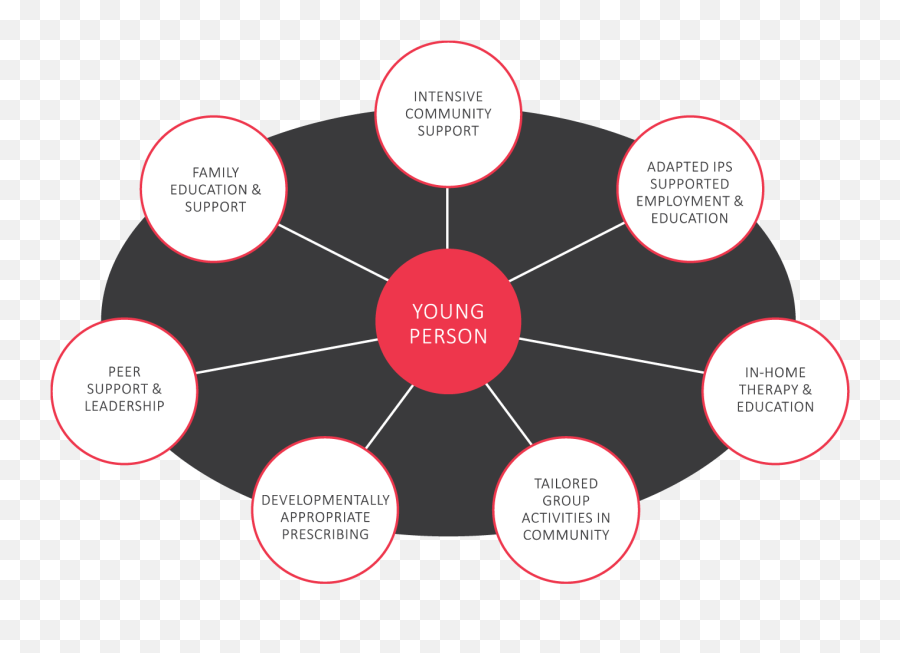 Focal Mindstrong And Emerge - Supported Employment Model Emoji,Nimh Emotion Training Grant