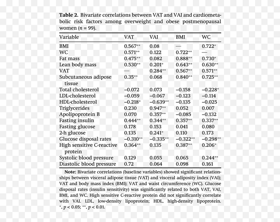 The Visceral Adiposity Index Relationship With Emoji,Visceral &/or Emotions