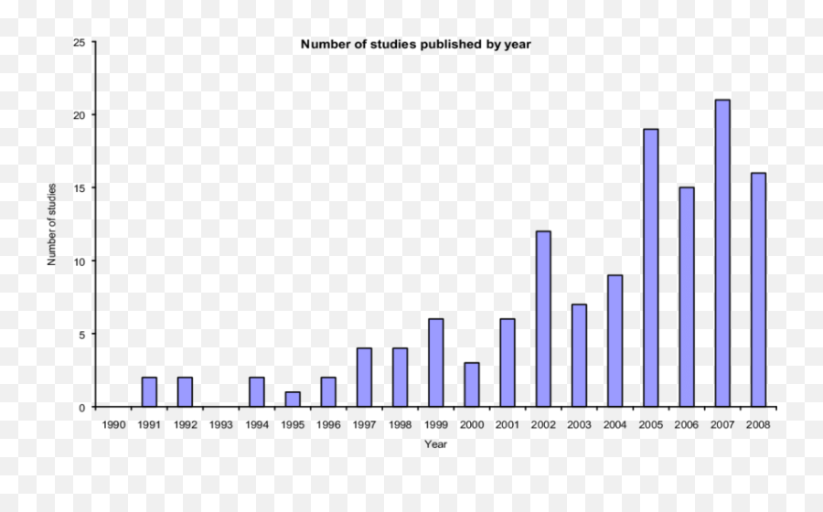 Number Of Studies Published By Year Download Scientific - Statistical Graphics Emoji,Emotion Clue Scroll Rs