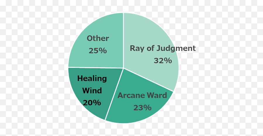 Results Of The Final Fantasy Vii Remake Post - Play Survey Dot Emoji,Moogle Text Emotions