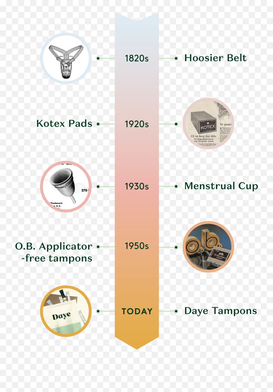 The Evolution Of Period Products - Daye Vertical Emoji,Emotions During Menstrual Cycle