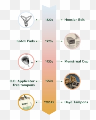 The Evolution Of Period Products - Daye Vertical Emoji,Emotions During Menstrual Cycle