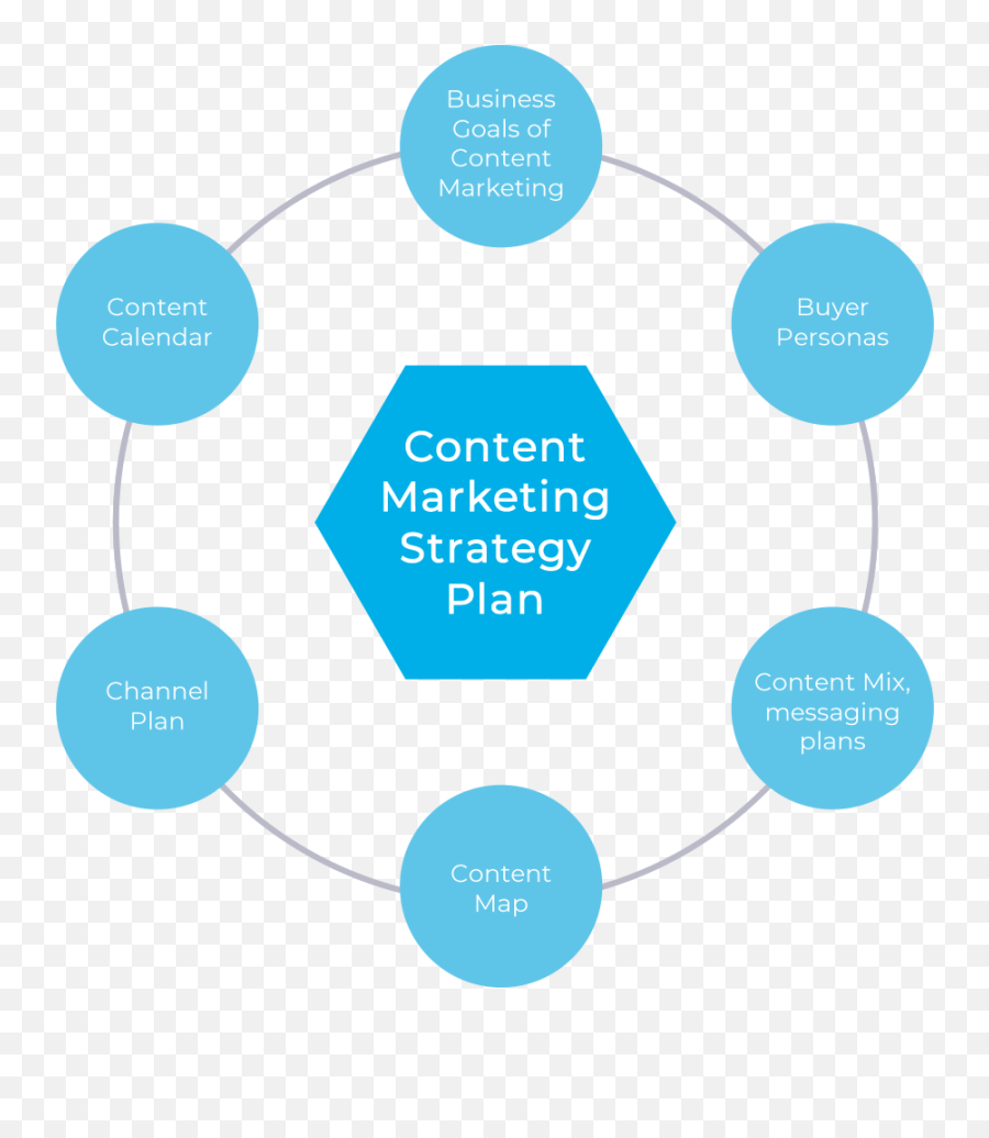 Cosu0027è Il Content Marketing E Come Usarlo Per Le Aziende - Mappa Dei Contenuti Marketing Emoji,Emoji Geo Soluzioni