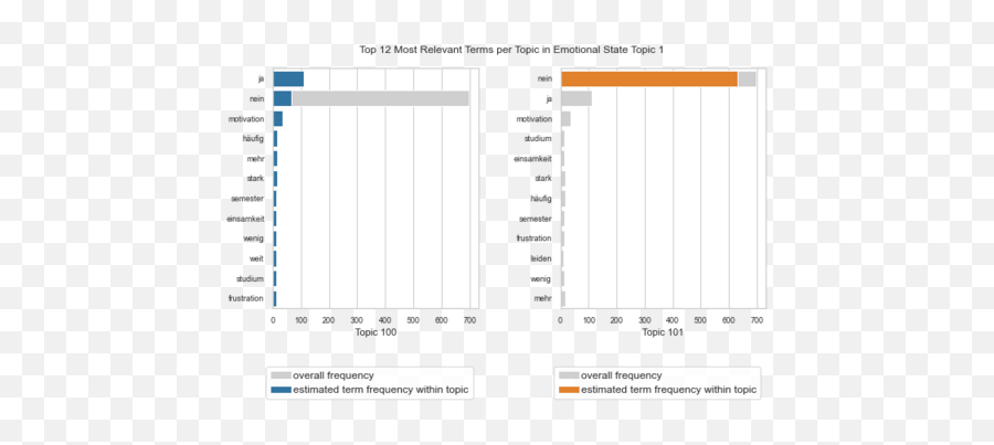 Survey Influence Of The Pandemic On Undergaduate Medical - Statistical Graphics Emoji,Topic Sentences Emotions