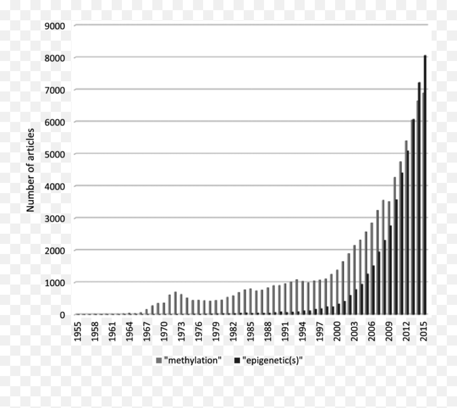 Articles Per Year On U0027u0027methylationu0027u0027 And U0027u0027epigenetics Emoji,Your Dna Is Not Your Destiny: Behavioral Epigenetics And The Role Of Emotions In Health