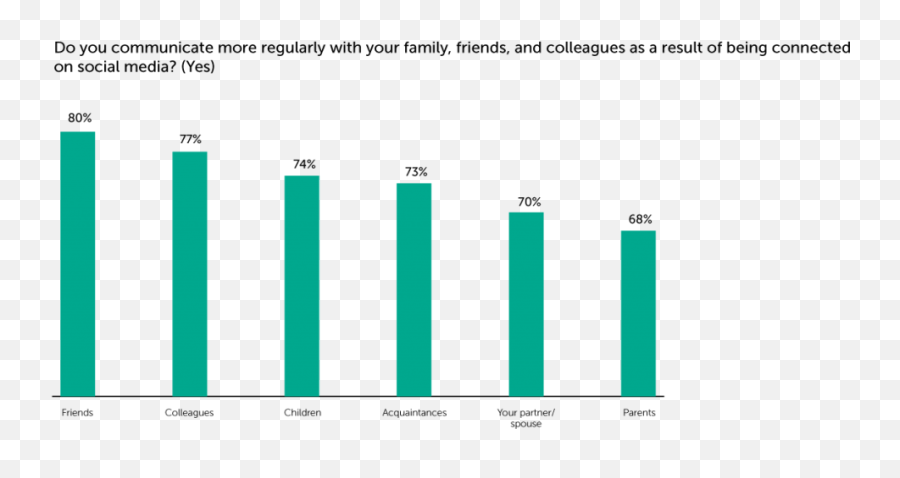 Have We Created Unsocial Media - Statistical Graphics Emoji,How Do Your Friends On Social Media Disclose Your Emotions?