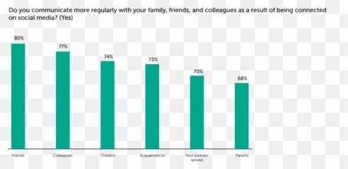 Have We Created Unsocial Media - Statistical Graphics Emoji,How Do Your Friends On Social Media Disclose Your Emotions?