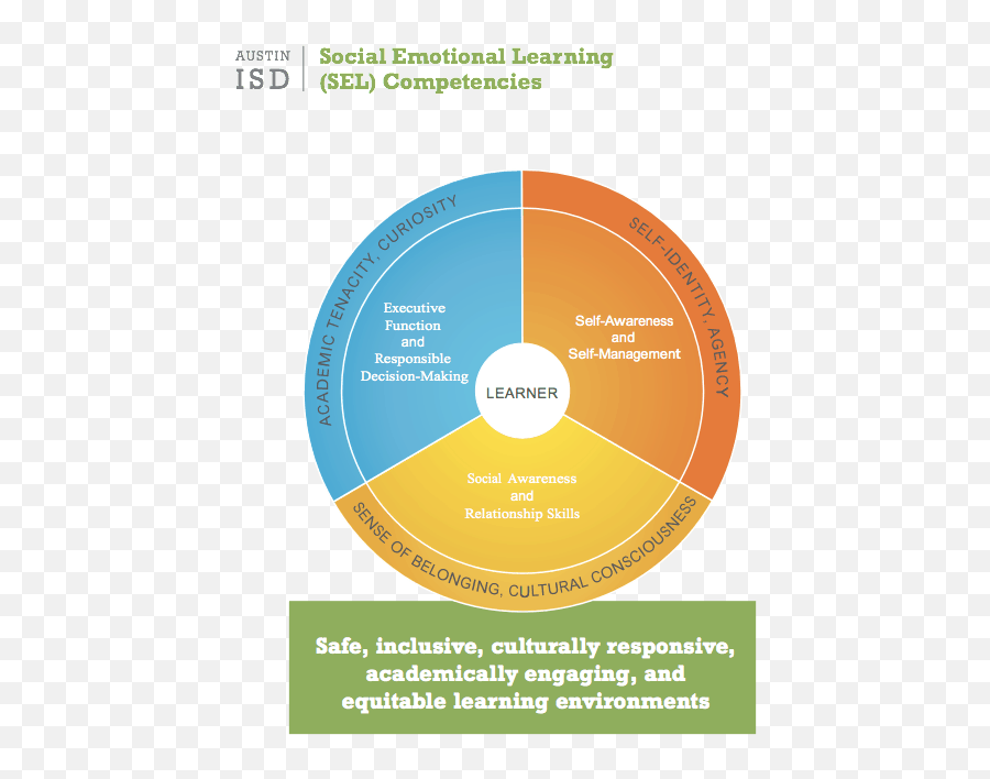 How I Know Austin Isd Focuses On Social Emotional Learning - Austin Isd Sel Model Emoji,Lesson On Identifying Feelings And Emotions For Middle School