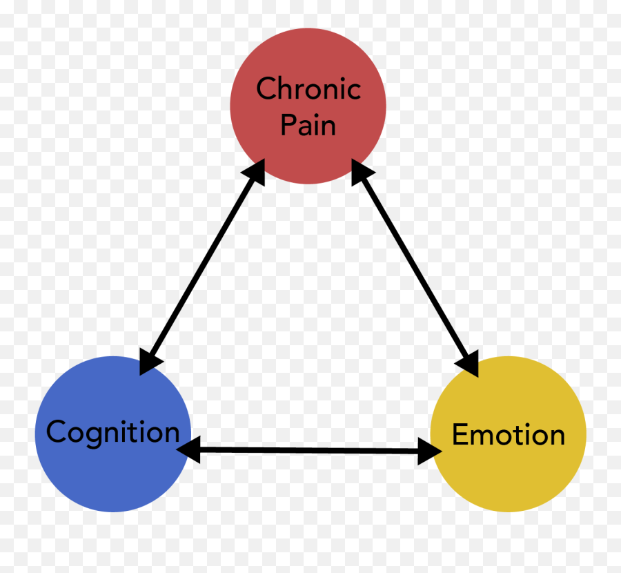 Assessing The Pain Triangle - Triangle Depression Emoji,Emotion Scale