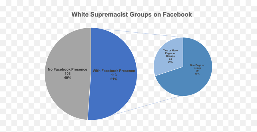 White Supremacist Groups Are Thriving On Facebook Tech - Vertical Emoji,New Chart For Facebook Emoticons 2015