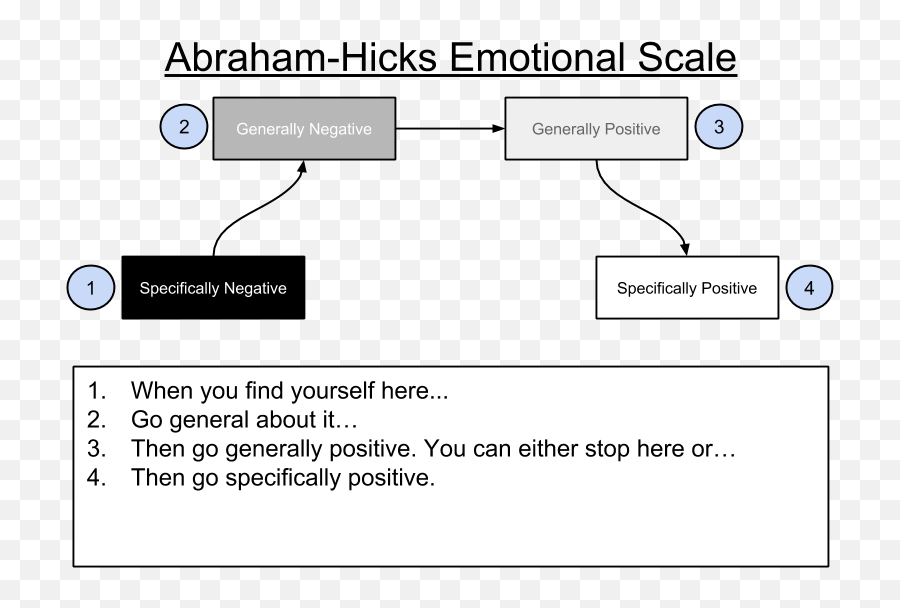Abraham - Vertical Emoji,Scale Of Emotions