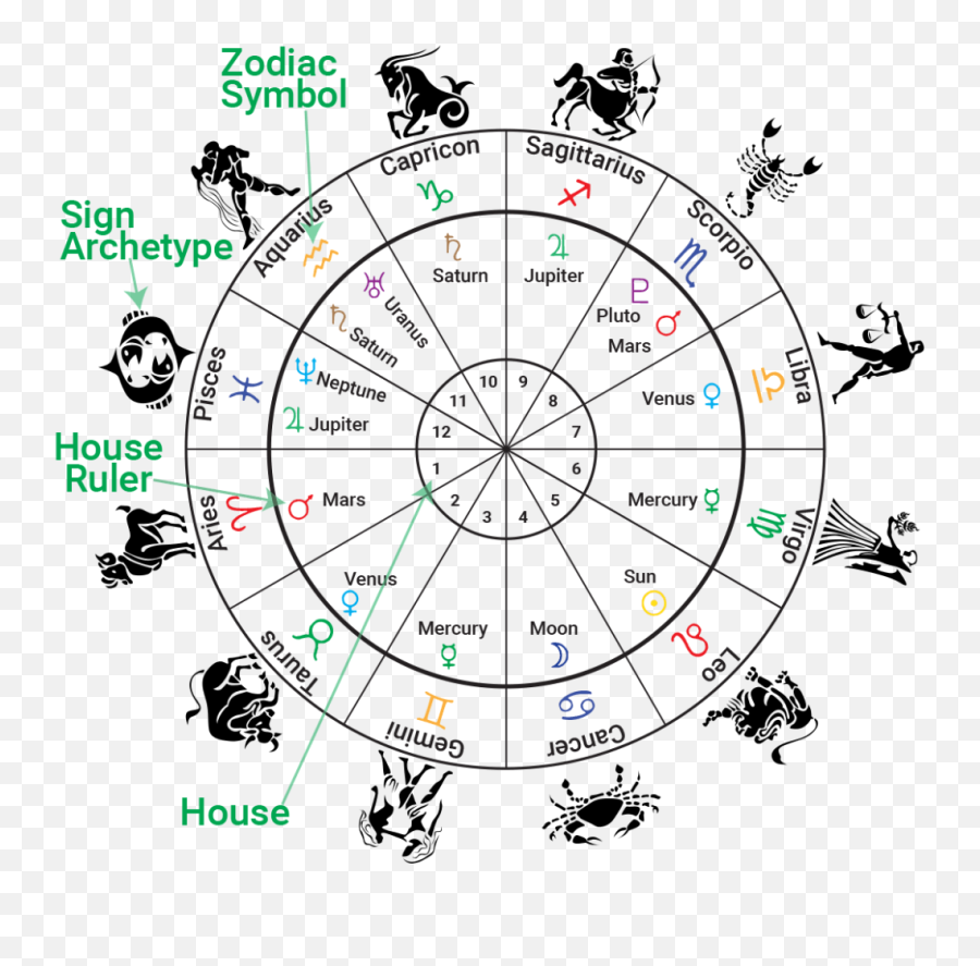 What Is A Horoscope - Astrology Chart Signs Emoji,Zodiac Complex Emotions For Life