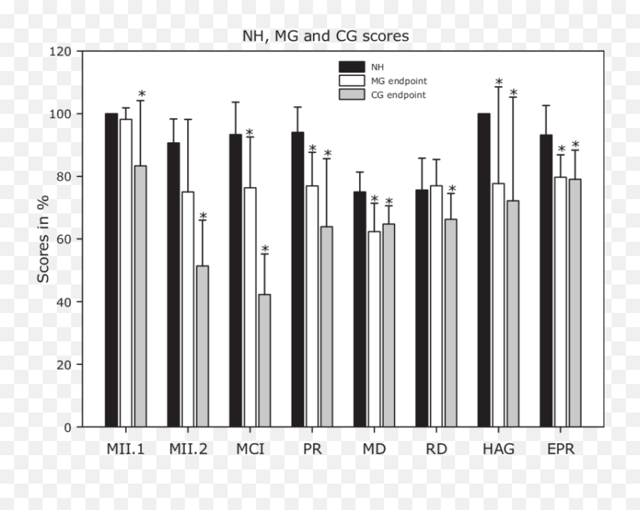 Bar Chart Showing Normal Hearing - Plot Emoji,Emotion Chart Per Month